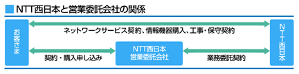 NTT�����{�Ɖc�ƈϑ���Ђ̊֌W
