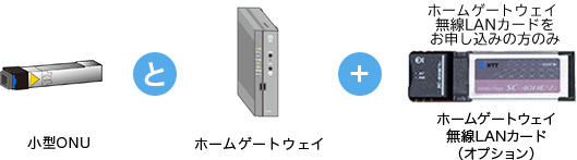 小型ONUとホームゲートウェイ+無線LANカードをお申し込みの方のみ ホームゲートウェイ 無線LANカード（オプション）