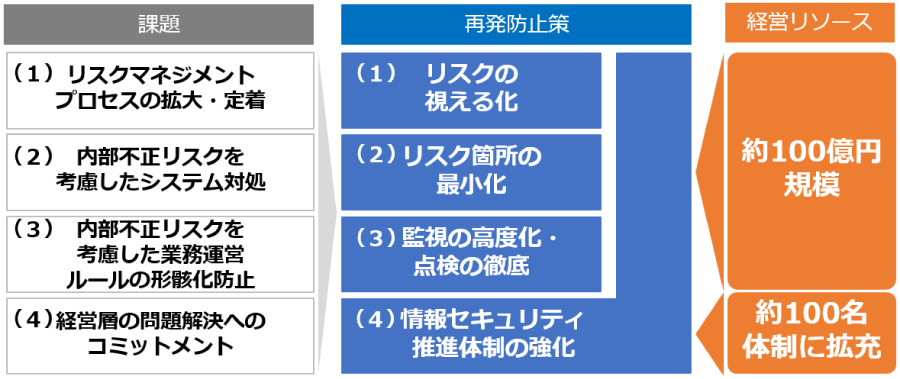 NTT西日本グループ全体の再発防止の取り組みイメージ