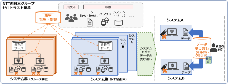 リスク箇所の最小化の取り組みイメージ