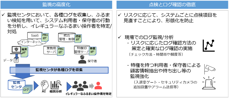 監視の高度化・点検の徹底の取り組みイメージ
