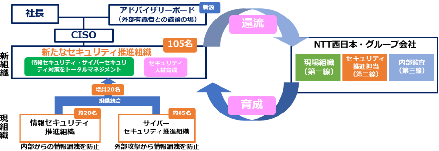 情報セキュリティ推進体制の強化の取り組みイメージ