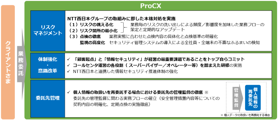 NTTマーケティングアクトProCXの取り組みイメージ