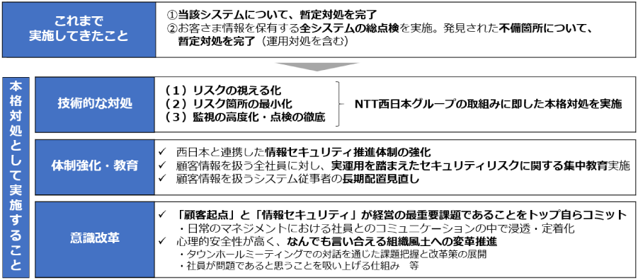 NTTビジネスソリューションズの取り組みイメージ