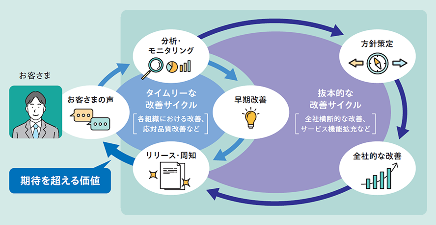 イラスト：CX向上への取組み イメージ図