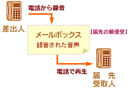 �{�C�X���[��