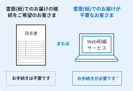 書面(紙)でのお届けの継続をご希望のお客さまは、お手続きは不要です。書面(紙)でのお届けが不要なお客さまは、お手続きが必要です。