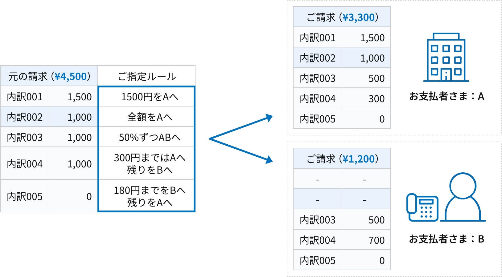 分割請求サービスのイメージ