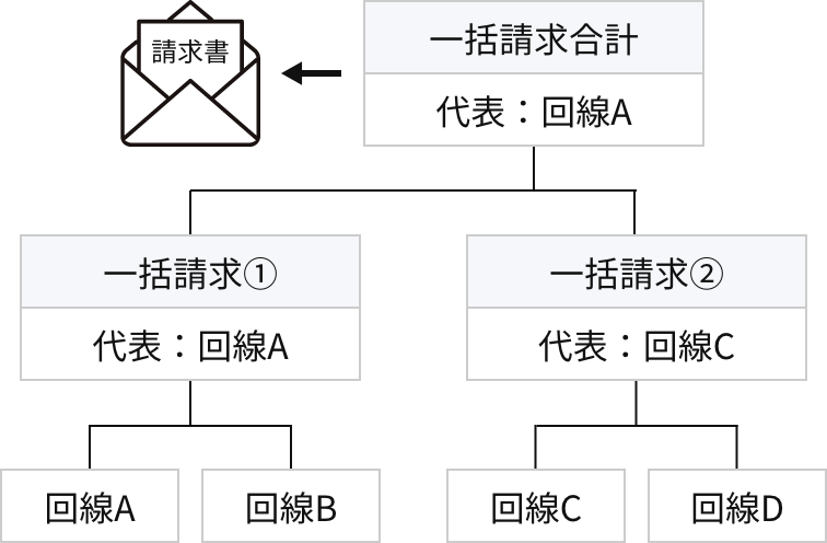 回線A～Dまとめて1枚の請求書を発行