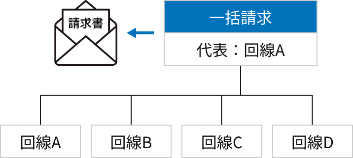 回線A～Dまとめて1枚の請求書を発行