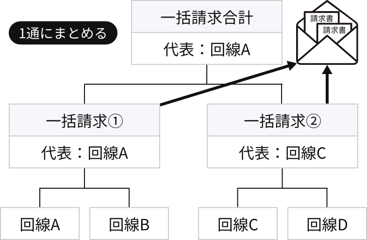 一括請求①・②単位をまとめて1通の封書で送付