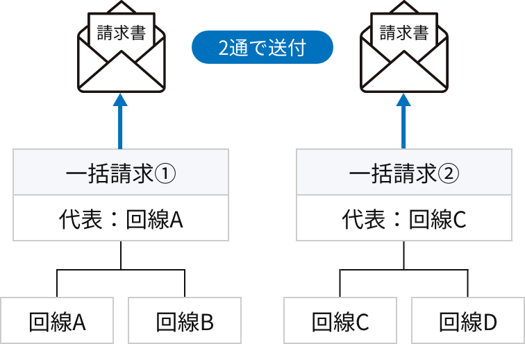 一括請求①・②単位でそれぞれ請求書を発行