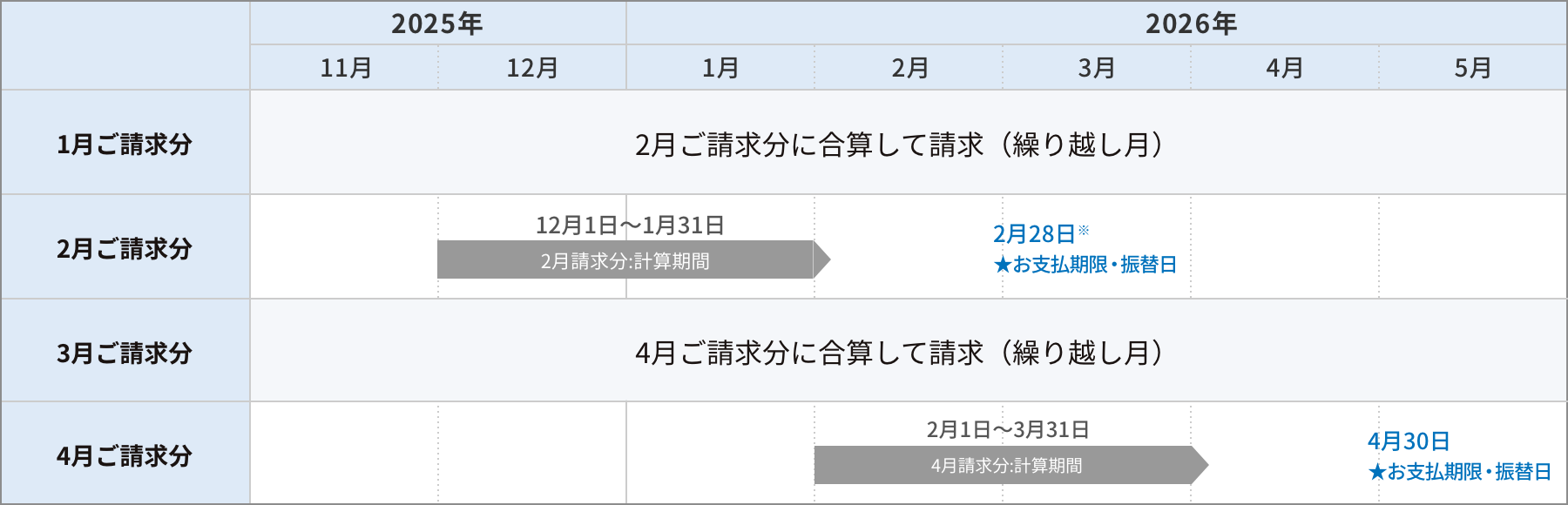 変更後 ひかり電話（5日・隔月請求）