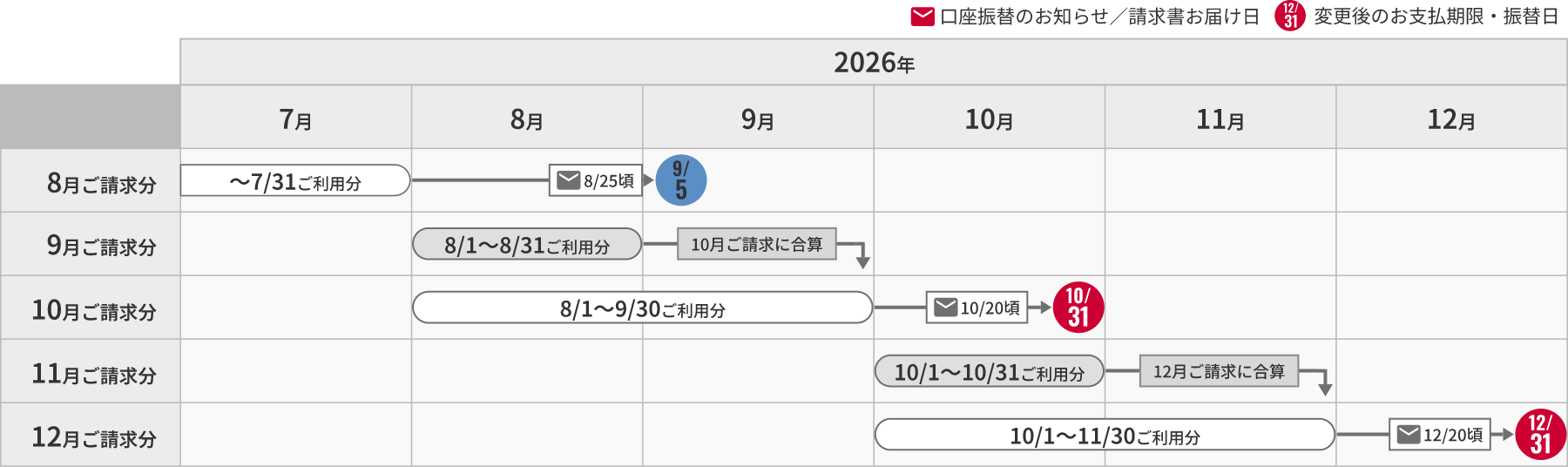 変更後 ひかり電話（5日・隔月請求）