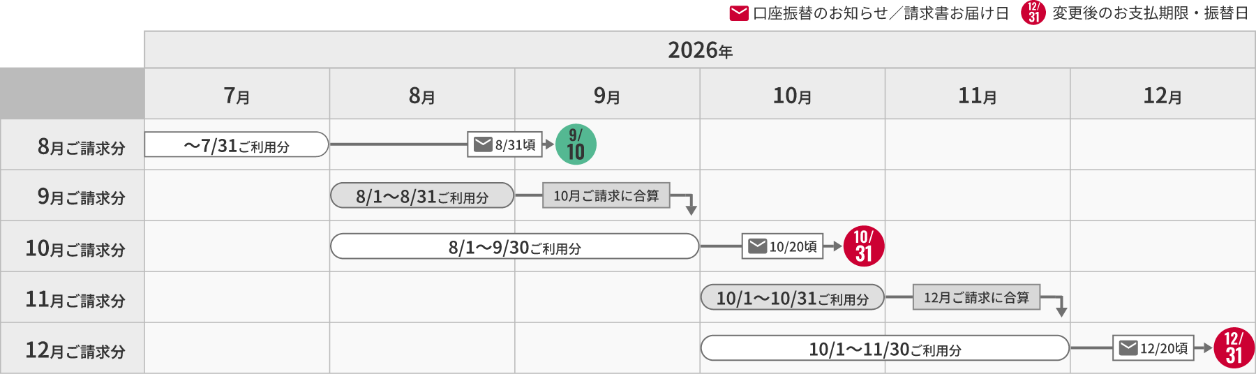 変更後 ひかり電話（10日・隔月請求）