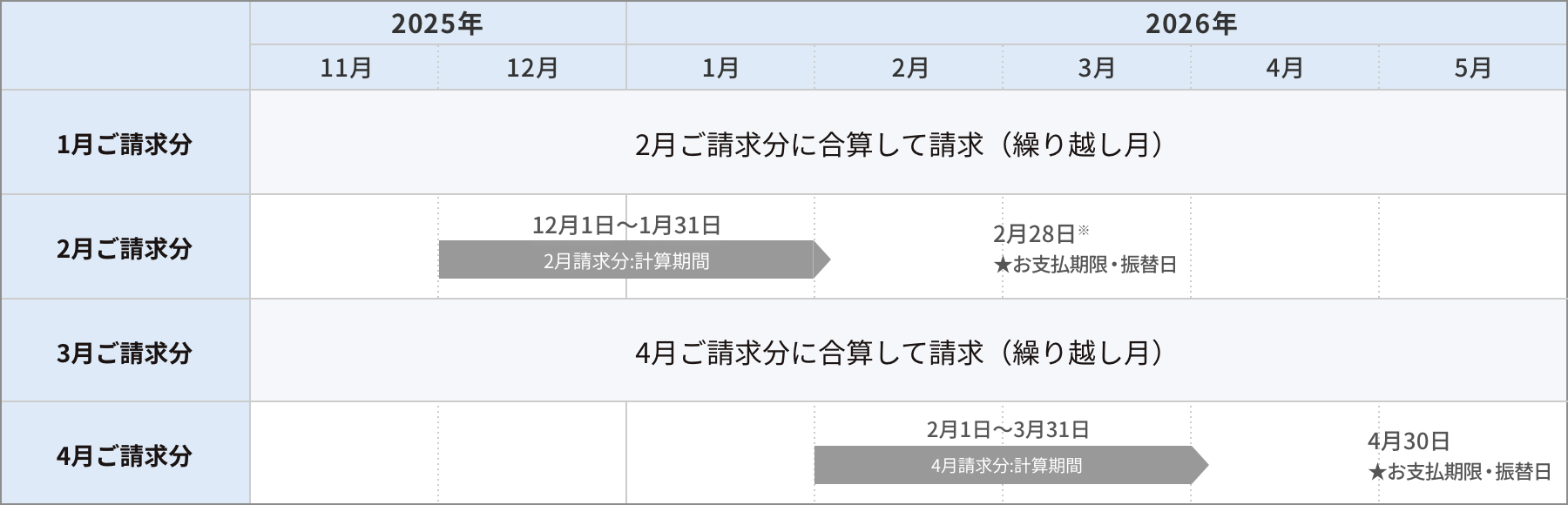 変更後 末日・隔月請求