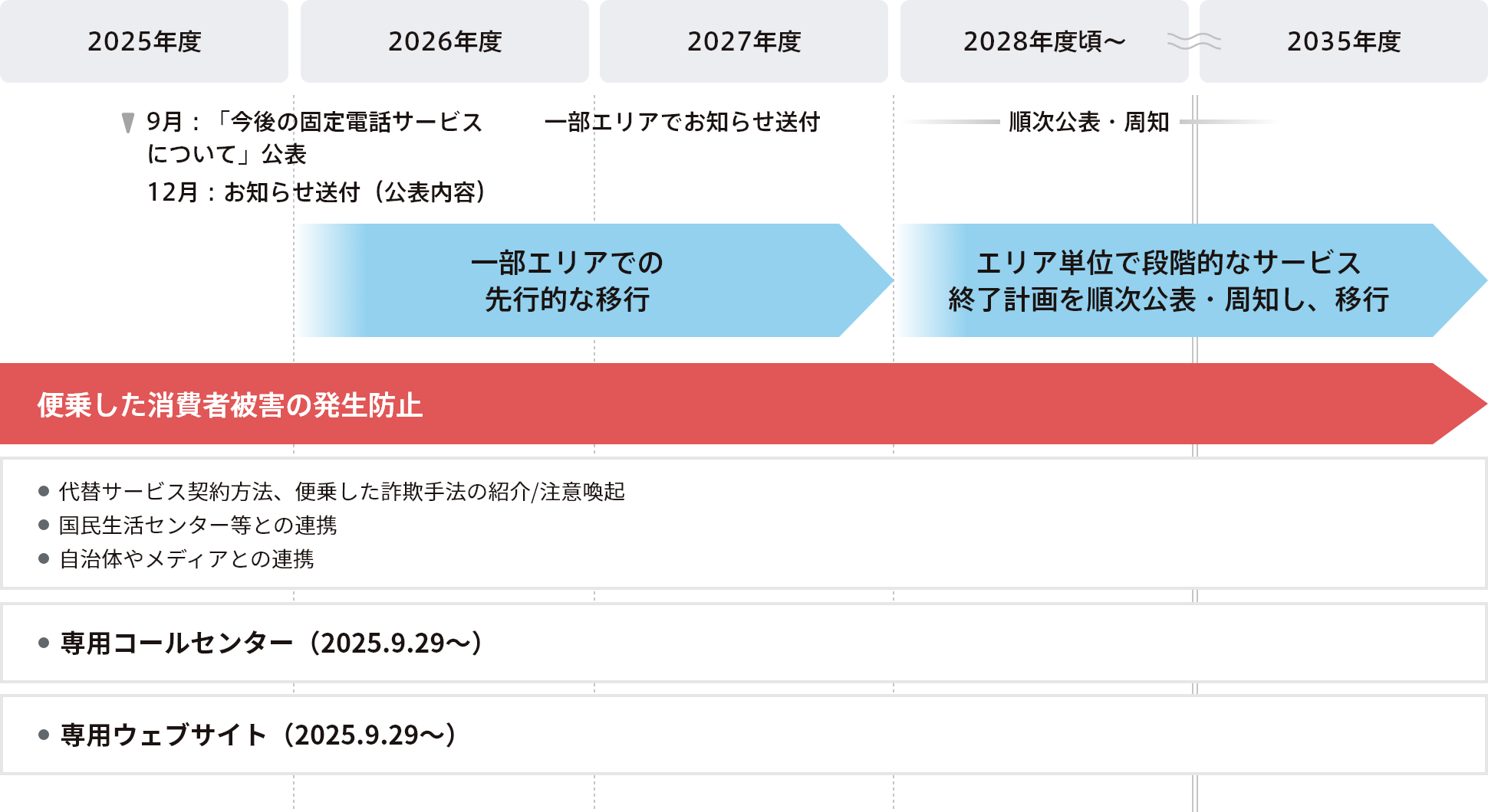 消費者被害防止のための取り組み