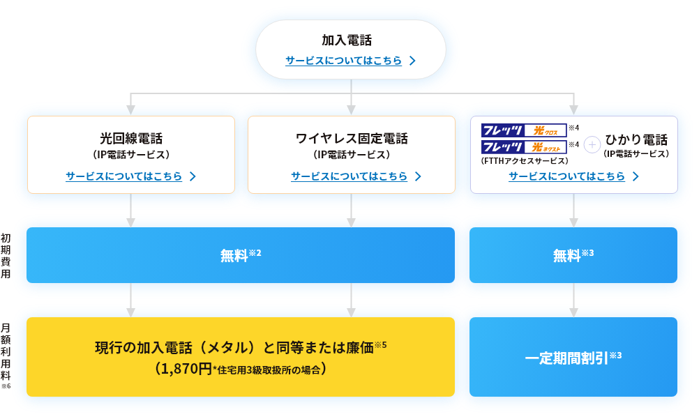 加入電話から代替サービスへの移行費用