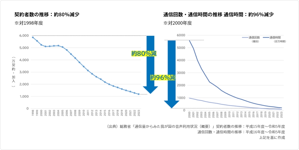 加入電話の契約数者数、通信回数・時間の大幅な減少