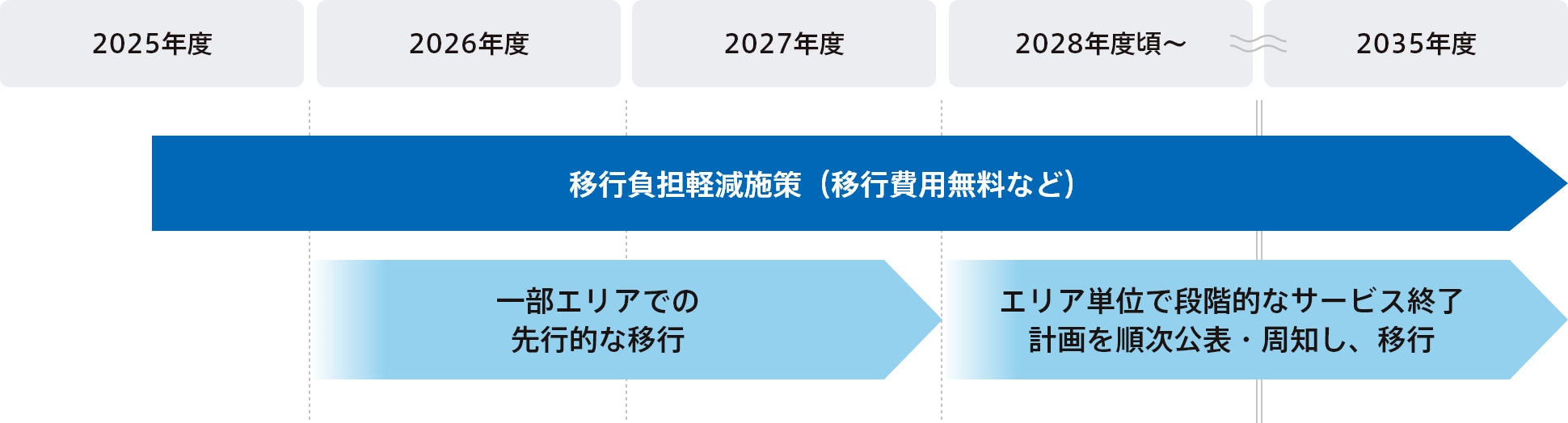 代替サービス移行のステップ