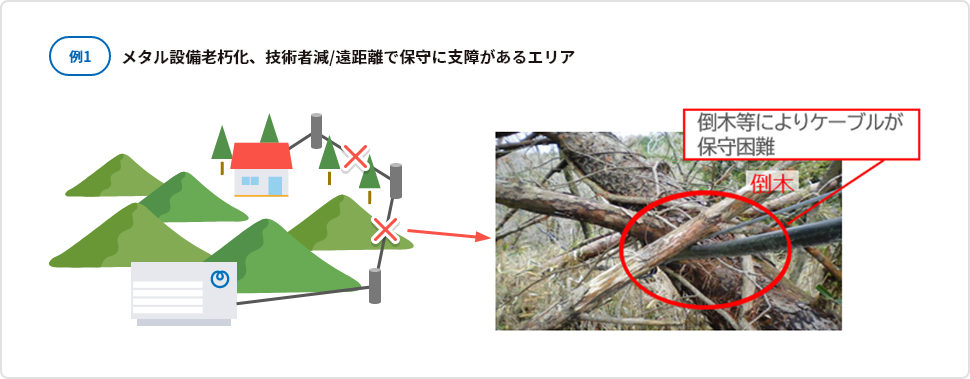 例1 メタル設備老朽化、技術者減/遠距離で保守に支障があるエリア