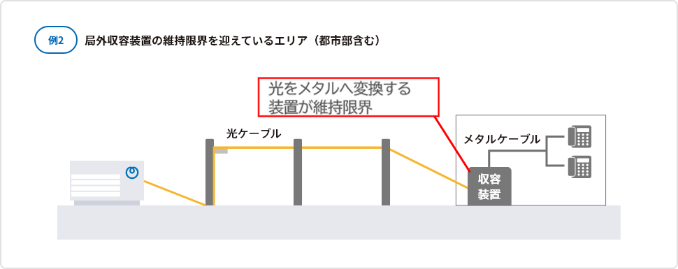 例2 局外収容装置の維持限界を迎えているエリア（都市部含む）