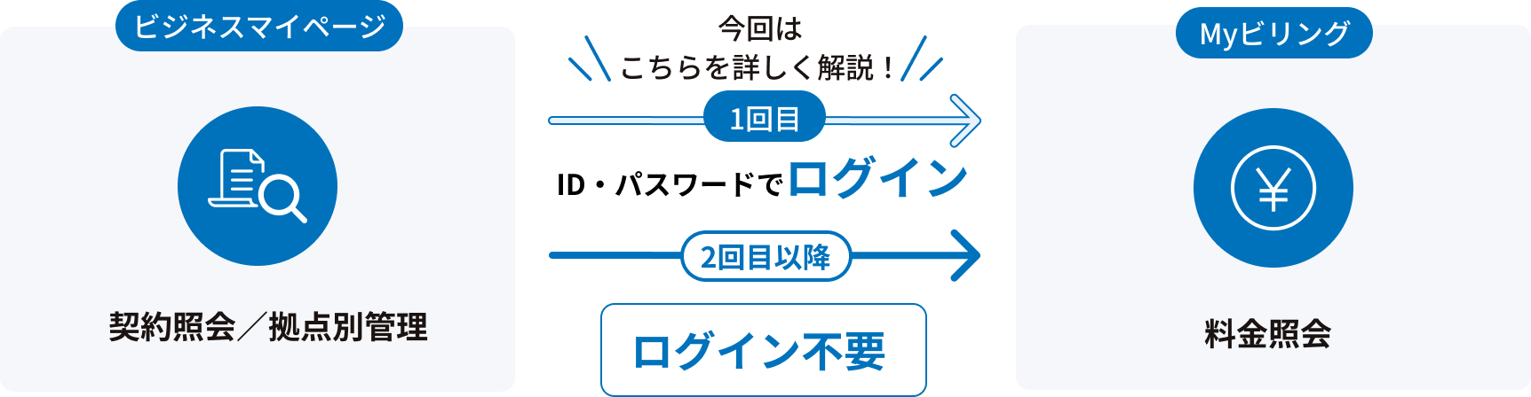 1回目ID・パスワードでログイン 2回目以降ログイン不要