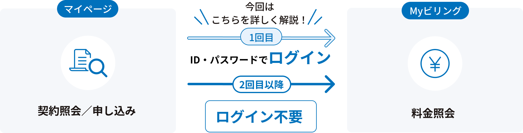 1回目ID・パスワードでログイン 2回目以降ログイン不要