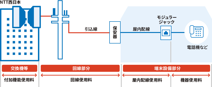 例えば、NTT西日本内の交換機などの「付加機能使用料」、NTT西日本から住宅や事務所までの回線部分の「回線使用料」、屋内に入ると保安器からモジュラージャックまでの「屋内配線使用料」、モジュラージャックから電話機などまでの「機器使用料」がかかってきます。