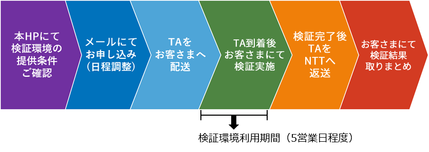 HPにて検証環境の提供条件ご確認→HPからのお申し込み(日程調整)→TAをお客さまへ配送→検証実施→TAをNTTへ返送→検証結果取りまとめ