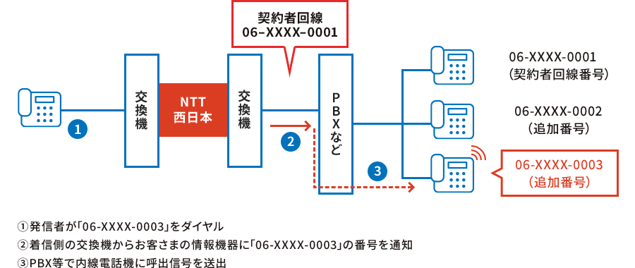 1 交換機 NTT西日本 交換機 契約者回線06-XXXX-0001 2 PBXなど 3 06-XXXX-0001（契約者回線番号）06-XXXX-0003（追加番号）①発信者が｢06-XXXX-0003｣をダイヤル ②着信側の交換機からお客さまの情報機器に｢06-XXXX-0003｣の番号を通知 ③PBXなどで内線電話機に呼出信号を送出
