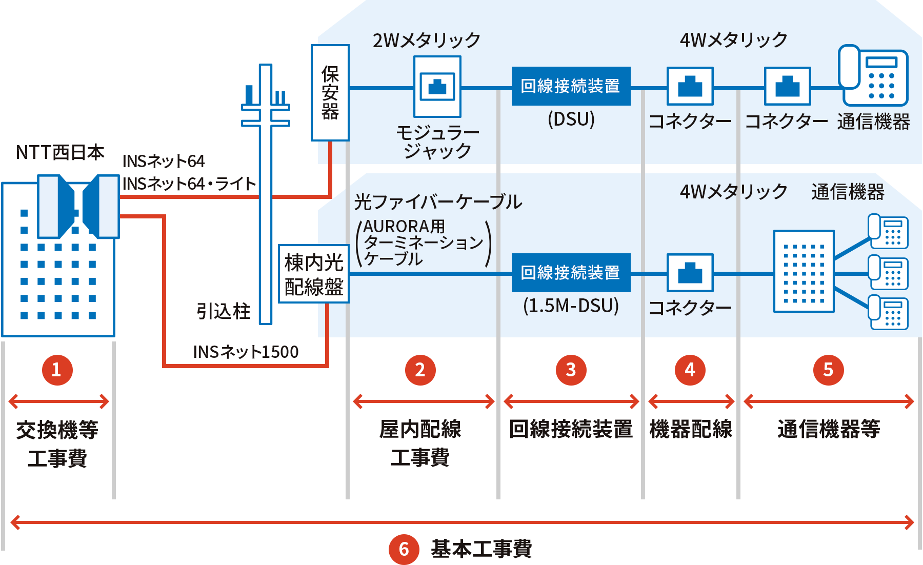 （1）交換機等工事費（2）屋内配線工事費（3）回線接続装置（4）機器配線（5）通信機器など（6）基本工事費（（1）〜（5））