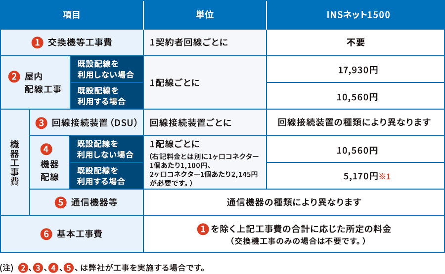 INSネット1500の各項目の工事費の表（1）交換機等工事費：1契約者回線ごとに 不要（2）屋内配線工事費：既設配線を利用しない場合 1配線ごとに 17,930円 既設配線を利用する場合 1配線ごとに10,560円（3）回線接続装置（DSU）：回線接続装置ごとに 回線接続装置の種類により異なります（4）機器配線：既設配線を利用しない場合 1配線ごとに10,560円*この料金とは別に1ヶ口コネクター1個あたり1,100円、2ヶ口コネクター1個あたり　2,310円が必要です。 既設配線を利用する場合 5,170円（※1） *この料金とは別に1ヶ口コネクター1個あたり1,100円、2ヶ口コネクター1個あたり　2,145円が必要です。（5）通信機器など：通信機器の種類により異なります（6）基本工事費：（1）を除く上記工事費の合計に応じた所定の料金（交換機工事のみの場合は不要です。） （注）（2）（3）（4）（5）、は弊社が工事を実施する場合です。