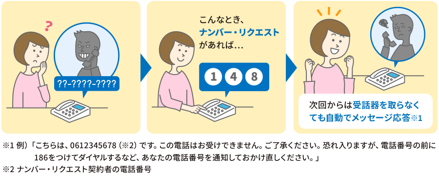 ナンバー・リクエスト/INSナンバー・リクエストのイメージ図。「通知しない」でかけてきた相手には「こちらは、0612345678（ナンバー・リクエスト契約者の電話番号）です。この電話はお受けできません。ご了承ください。恐れ入りますが、電話番号の前に186をつけてダイヤルするなど、あなたの電話番号を通知しておかけ直しください。」など受話器を取らなくても自動でメッセージ応答します。
