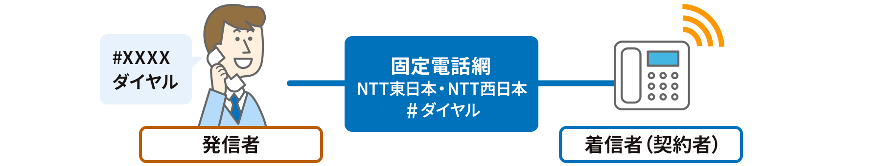 着信短縮ダイヤルサービスのイメージ図