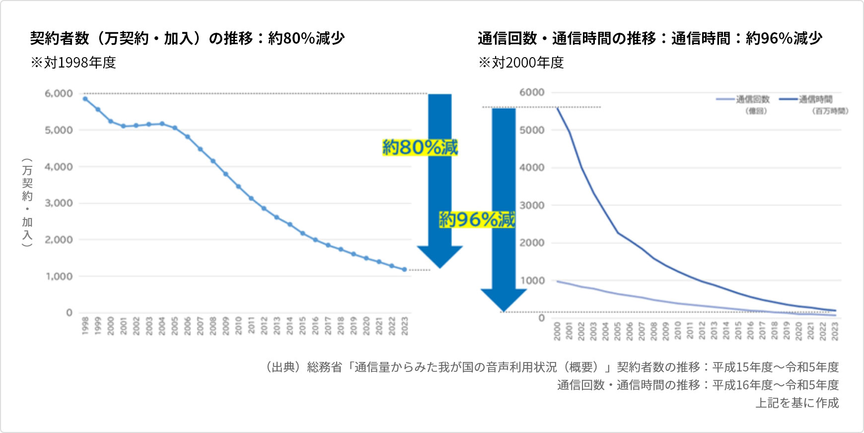 加入電話の契約者数、通信回数・通信時間の大幅な減少