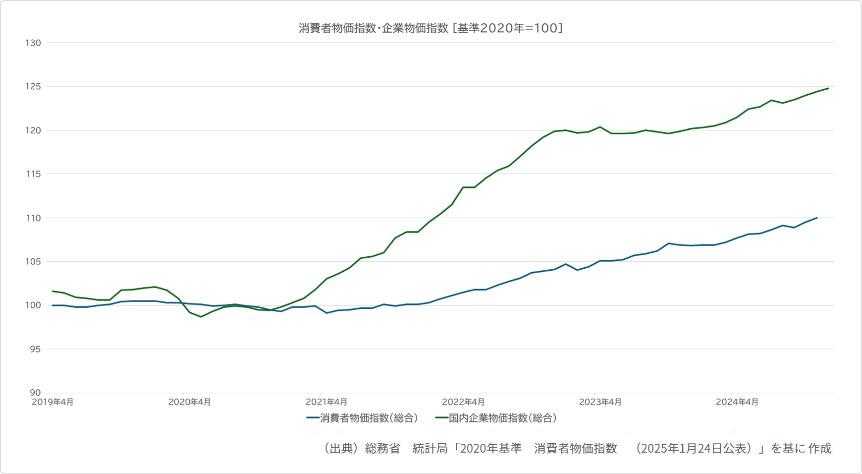 近年の消費者物価指数・企業物価指数の上昇
