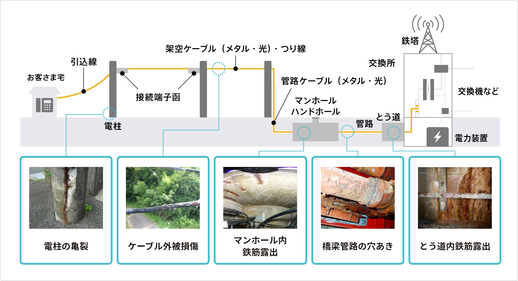 保全対応が必要となる通信設備例