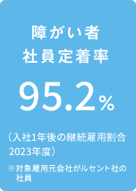 障がい者社員定着率 95.2% （入社1年後の継続雇用割合 2023年度）※対象雇用元会社がルセント社の社員