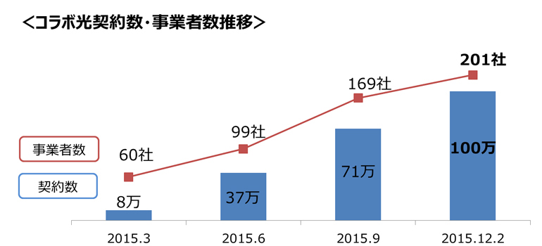 �R���{���_�񐔁E���ƎҐ�����