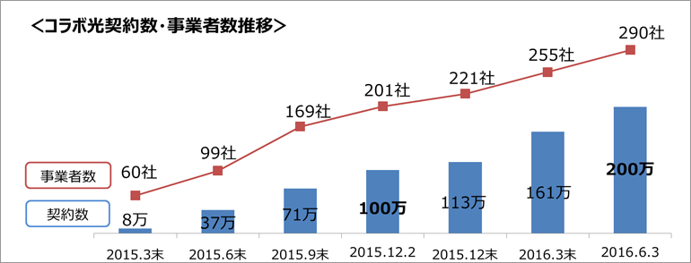 �R���{���_�񐔁E���ƎҐ�����