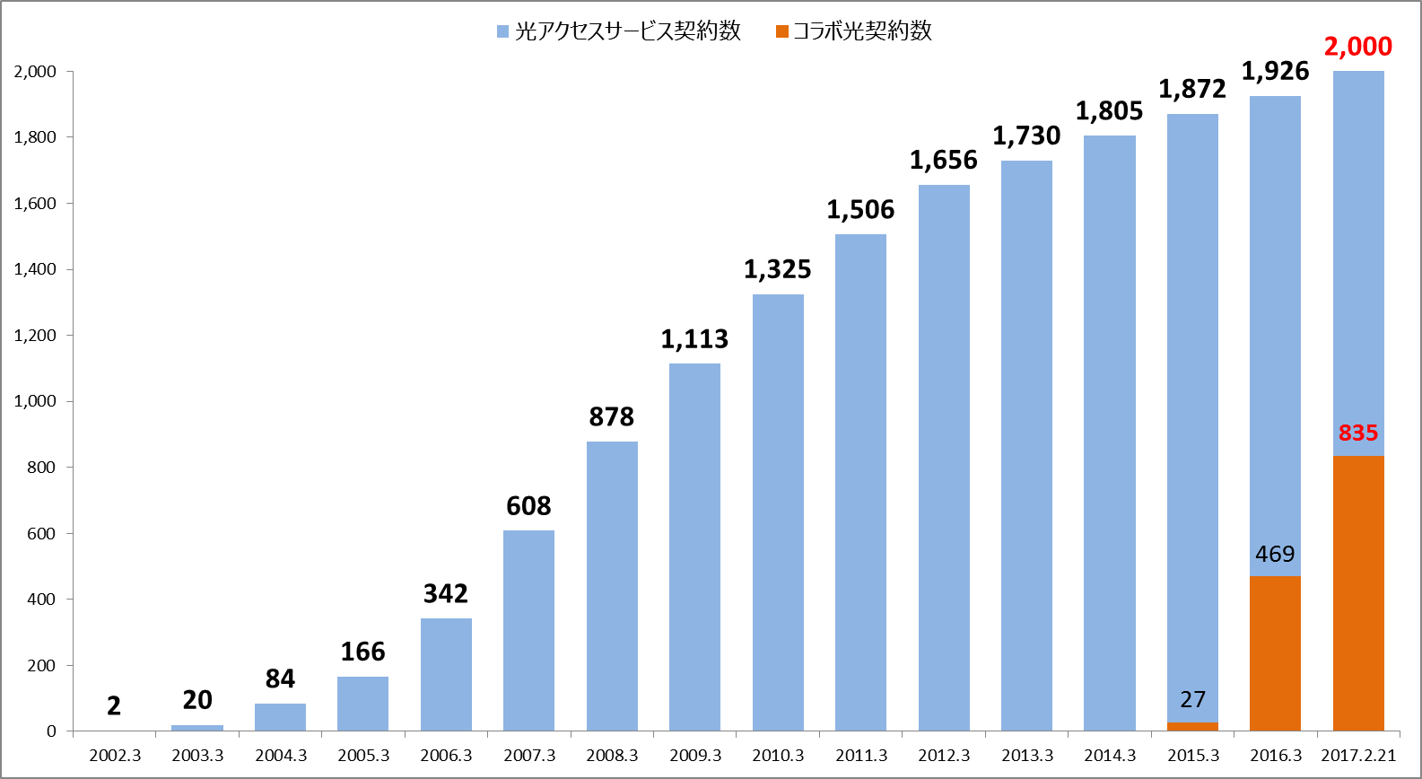 ���A�N�Z�X�T�[�r�X 2,000���_��܂ł̐���