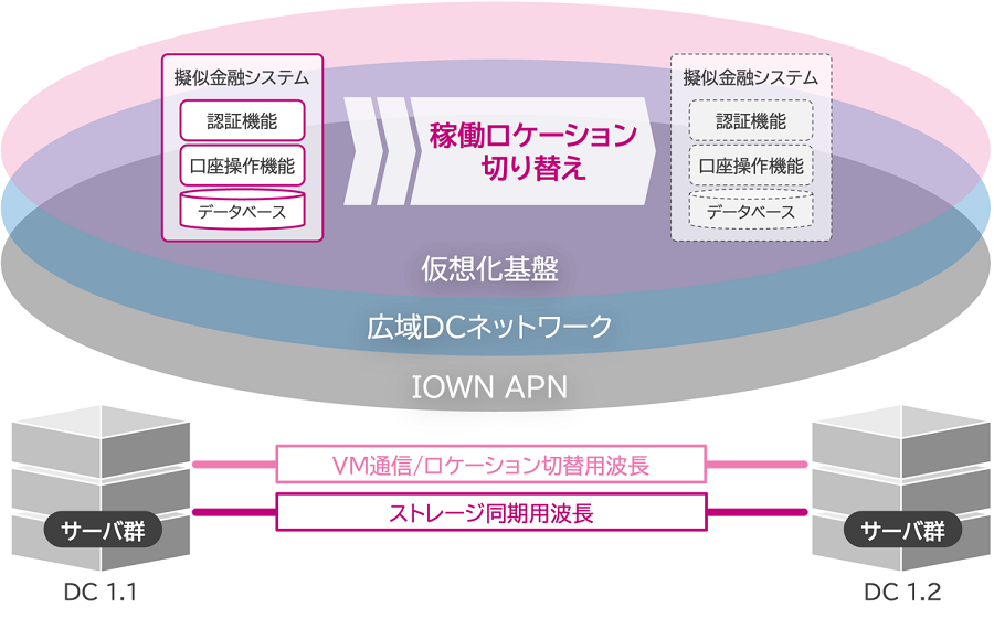 複数データセンター間でのシステムの稼働ロケーションの切り替えイメージ図