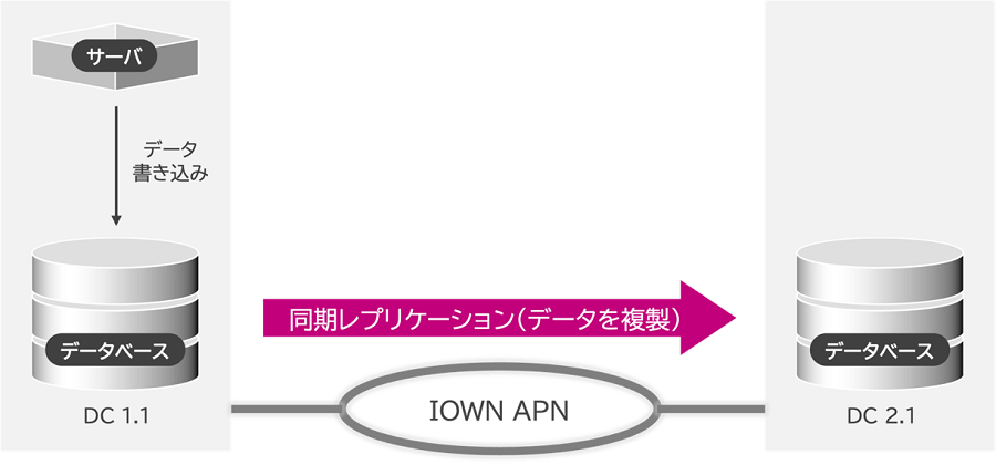 長距離データベース同期レプリケーションイメージ図
