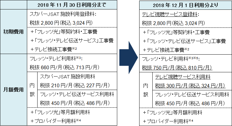 2018�N11��30�����p���܂�
				������p
				�X�J�p�[JSAT�{�ݗ��p�o�^���F
				�Ŕ�2,800�~�i�ō�3,024�~�j
				�{�u�t���b�c���v���_�񗿁E�H����
				�{�u�t���b�c�E�e���r�`���T�[�r�X�v�H����
				�{�e���r�ڑ��H���2 
				���z��p
				�t���b�c�E�e���r���p����3�F
				�Ŕ�660�~/���i�ō�713�~/���j
				�X�J�p�[JSAT�{�ݗ��p��
				�Ŕ�210�~/���i�ō�227�~/���j
				�t���b�c�E�e���r�`���T�[�r�X���p��
				�Ŕ�450�~/���i�ō�486�~/���j
				�{�u�t���b�c���v�����z���p��
				�{�v���o�C�_�[���p����4
				2018�N12��1�����p�����
				������p
				�e���r�����T�[�r�X�o�^���F
				�Ŕ�2,800�~�i�ō�3,024�~�j
				�{�u�t���b�c���v���_�񗿁E�H����
				�{�u�t���b�c�E�e���r�`���T�[�r�X�v�H����
				�{�e���r�ڑ��H���2
				���z��p
				�e���r�����T�[�r�X�o�^���F
				�Ŕ�2,800�~�i�ō�3,024�~�j
				�{�u�t���b�c���v���_�񗿁E�H����
				�{�u�t���b�c�E�e���r�`���T�[�r�X�v�H����
				�{�e���r�ڑ��H���2
				�t���b�c�E�e���r���p����3��5�F
				�Ŕ�750�~/���i�ō�810�~/���j
				����	�e���r�����T�[�r�X���p��
				�Ŕ�300�~/���i�ō�324�~/���j
					�t���b�c�E�e���r�`���T�[�r�X���p��
				�Ŕ�450�~/���i�ō�486�~/���j
				�{�u�t���b�c���v�����z���p��
				�{�v���o�C�_�[���p����4