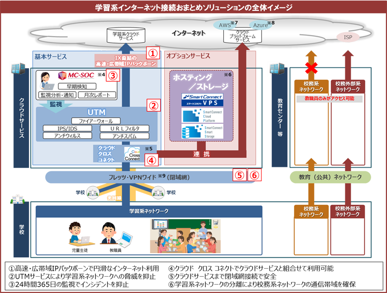 �w�K�n�C���^�[�l�b�g�ڑ����܂Ƃ߃\�����[�V�����𗘗p�����ꍇ