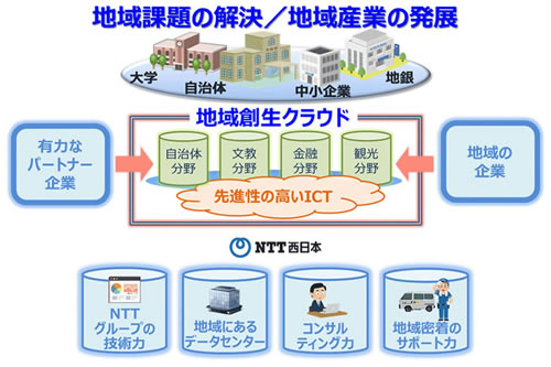 �n��ۑ�̉���/�n��Y�Ƃ̔��W