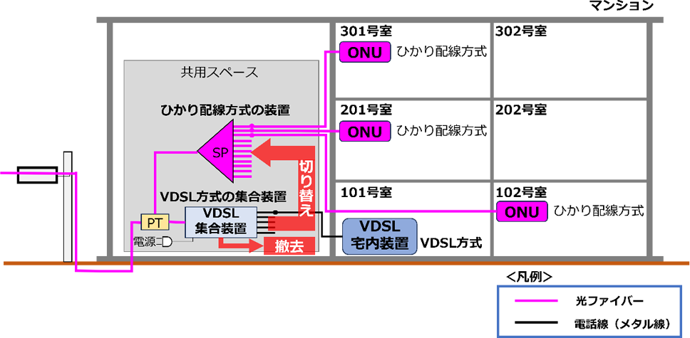 「ひかり配線方式の装置（光スプリッタ：SP）」と「VDSL/LAN方式の集合装置」が併設されているマンションの工事イメージ図