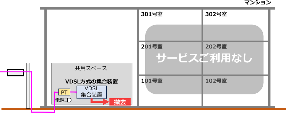 サービスご利用のない「VDSL/LAN配線方式の集合装置」が単独設置されているマンションの工事イメージ図