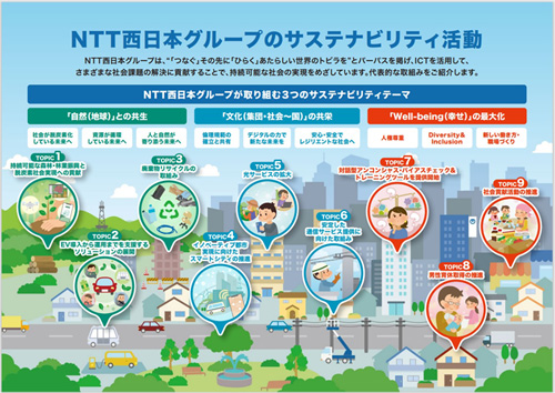 NTT西日本グループのサステナビリティ活動イメージ図